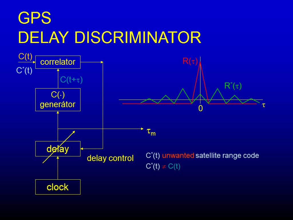 GPS DELAY DISCRIMINATOR correlator C() generátor delay clock delay control C(t+)